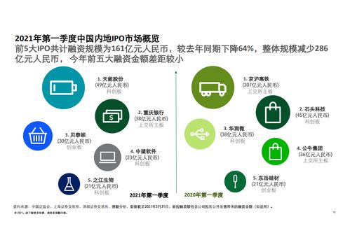 德勤咨詢 2021年第一季度中國內地及香港IPO市場回顧與前景展望